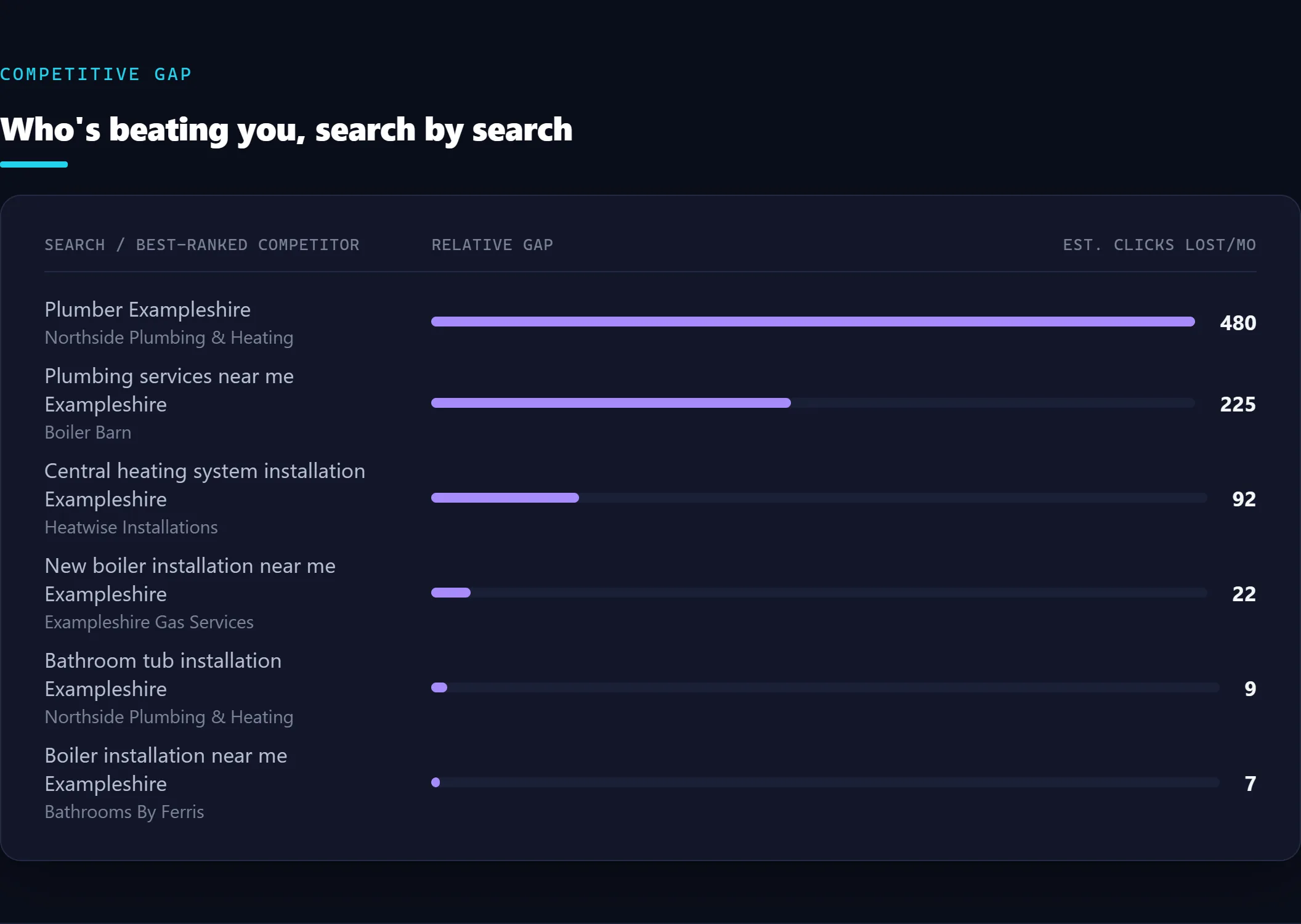 Illustrative sample of the competitive gap section of an Apex UK SEO audit deck for the fictional Example Ltd