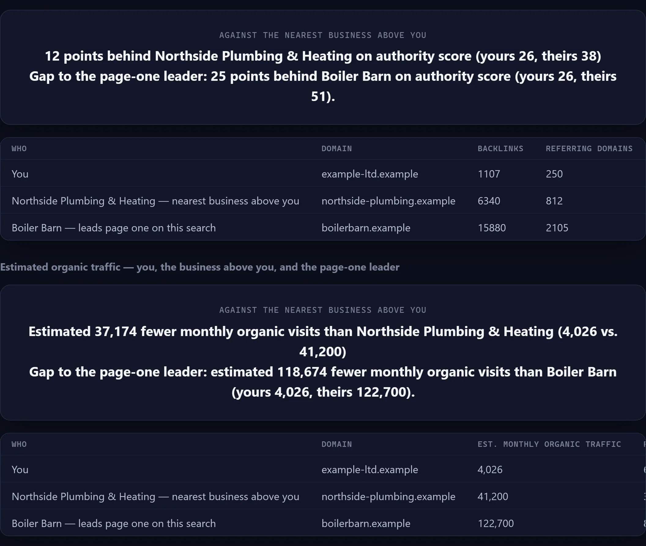 Illustrative sample of the authority and traffic against your peers section of an Apex UK SEO audit deck for the fictional Example Ltd